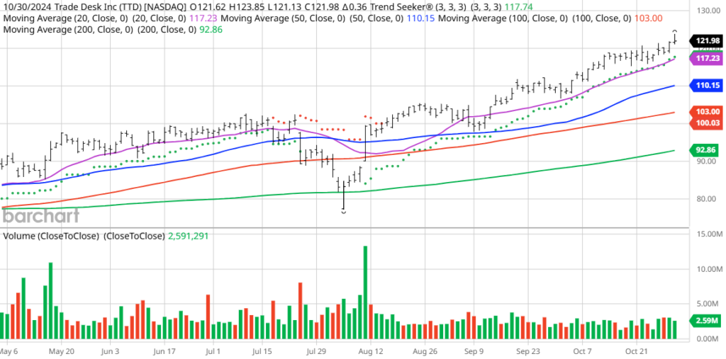 Mixed Price Targets for The Trade Desk (TTD) – A Technology Stock Analysis