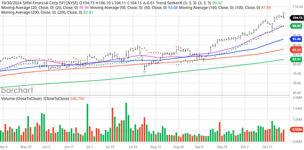 Stifel Hits New Highs